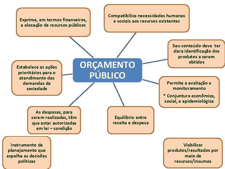 Exprime, em termos financeiros, a alocação de recursos públicos Estabelece as ações prioritários para