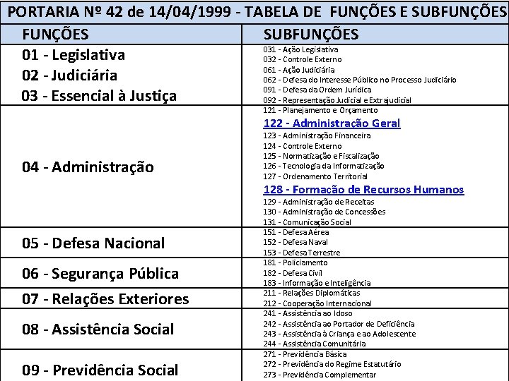 PORTARIA Nº 42 de 14/04/1999 - TABELA DE FUNÇÕES E SUBFUNÇÕES 031 - Ação