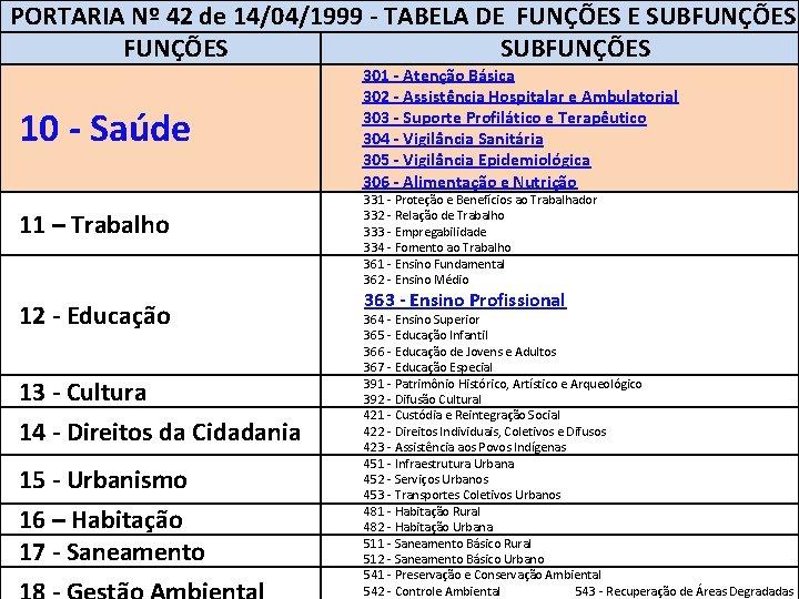 PORTARIA Nº 42 de 14/04/1999 - TABELA DE FUNÇÕES E SUBFUNÇÕES 10 - Saúde