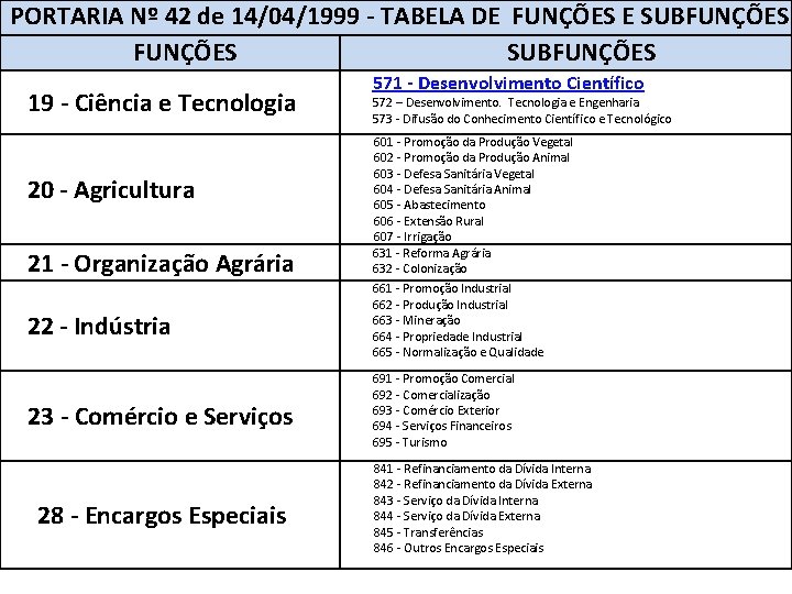 PORTARIA Nº 42 de 14/04/1999 - TABELA DE FUNÇÕES E SUBFUNÇÕES 19 - Ciência