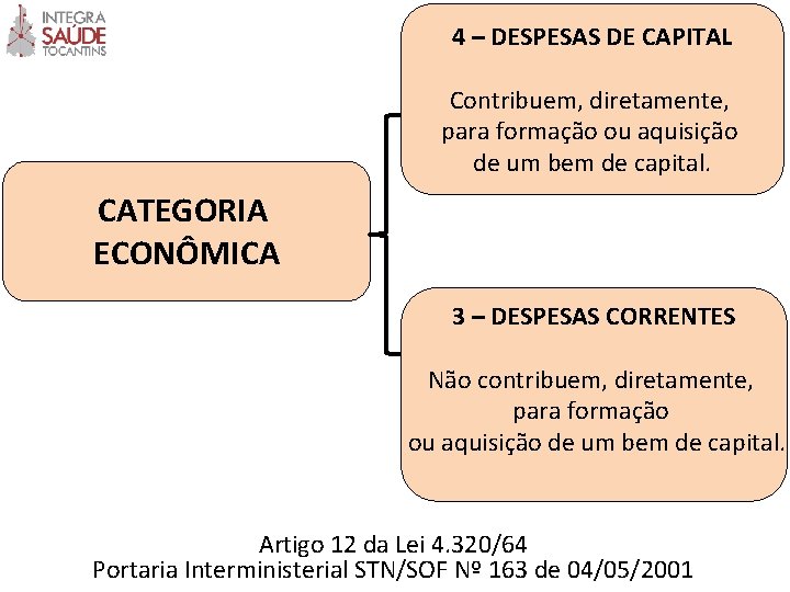 4 – DESPESAS DE CAPITAL Contribuem, diretamente, para formação ou aquisição de um bem