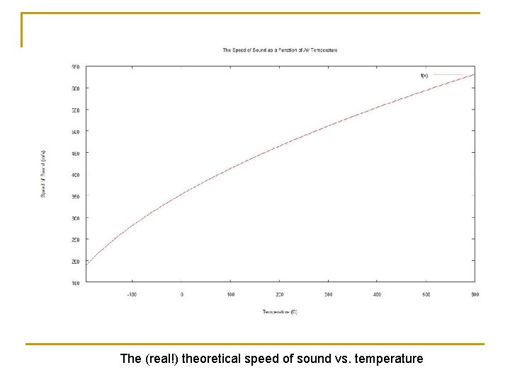 The (real!) theoretical speed of sound vs. temperature 