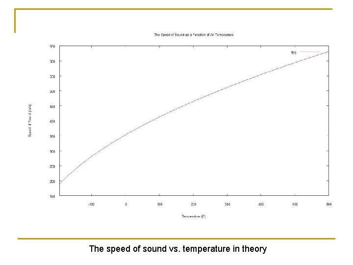 The speed of sound vs. temperature in theory 