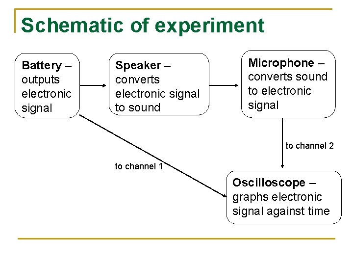 Schematic of experiment Battery – outputs electronic signal Speaker – converts electronic signal to