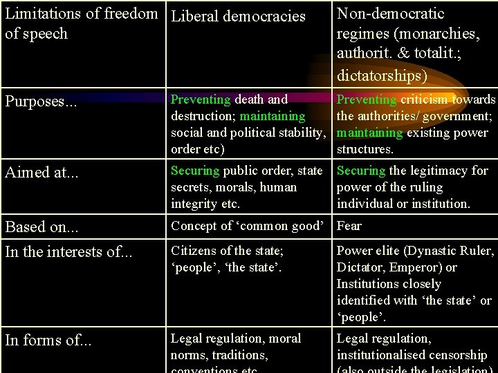 Limitations of freedom Liberal democracies of speech Non-democratic regimes (monarchies, authorit. & totalit. ;