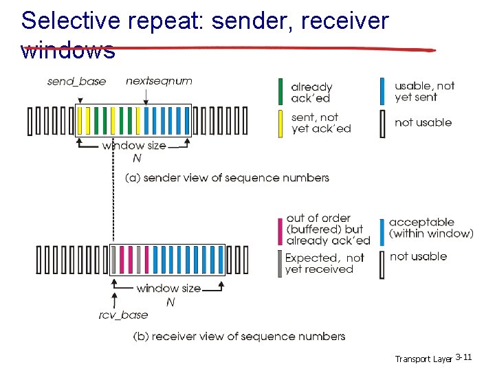 Selective repeat: sender, receiver windows Transport Layer 3 -11 
