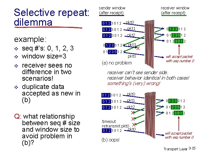 Selective repeat: dilemma example: v v seq #’s: 0, 1, 2, 3 window size=3