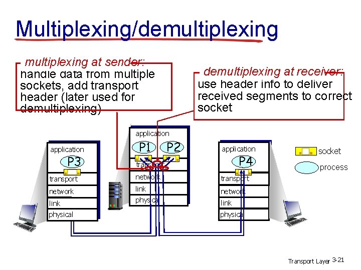 Multiplexing/demultiplexing at sender: handle data from multiple sockets, add transport header (later used for