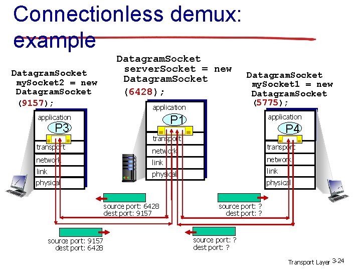 Connectionless demux: example Datagram. Socket my. Socket 2 = new Datagram. Socket (9157); Datagram.