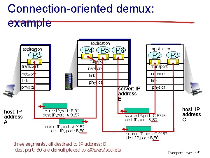 Connection-oriented demux: example application P 4 application P 3 P 5 P 6 application