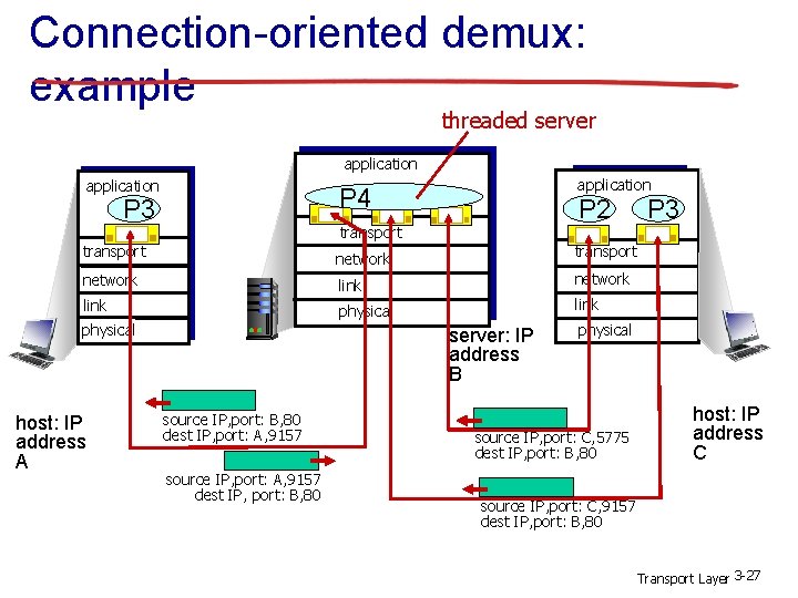 Connection-oriented demux: example threaded server application P 4 P 3 P 2 transport network