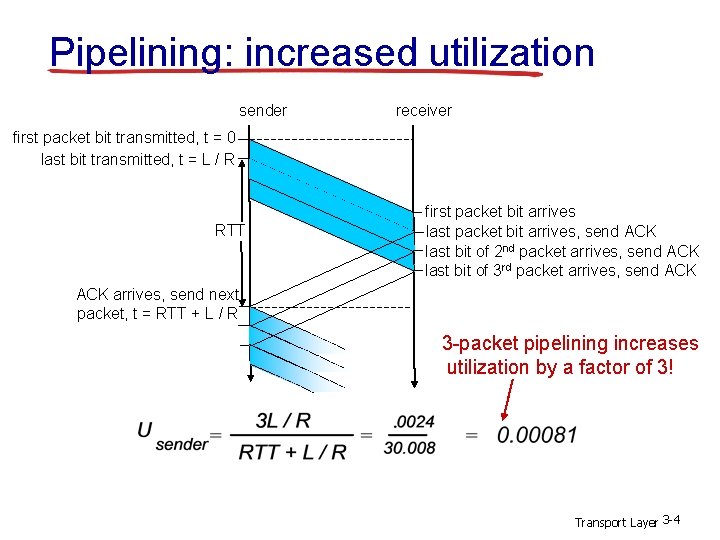 Pipelining: increased utilization sender receiver first packet bit transmitted, t = 0 last bit