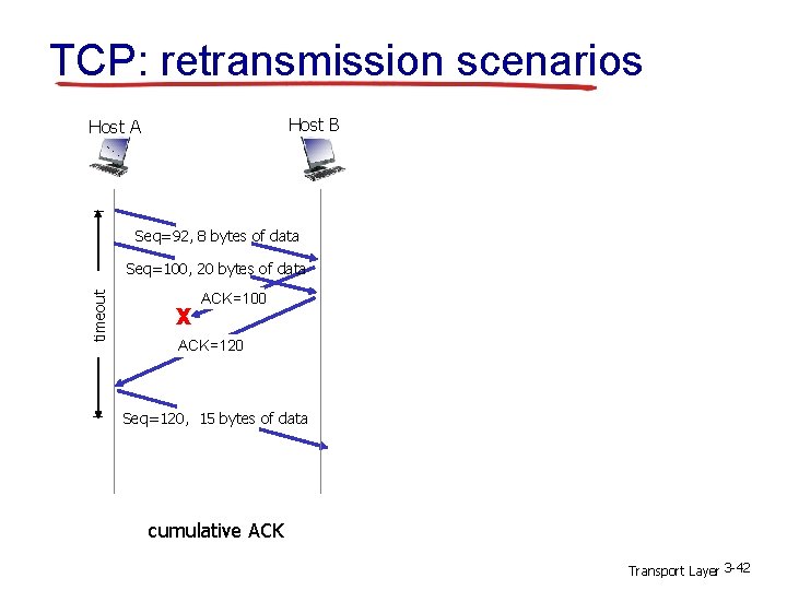 TCP: retransmission scenarios Host B Host A Seq=92, 8 bytes of data timeout Seq=100,