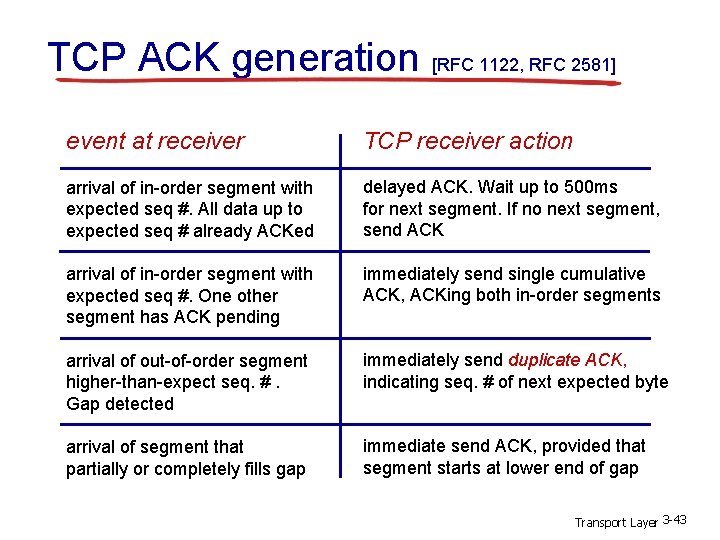 TCP ACK generation [RFC 1122, RFC 2581] event at receiver TCP receiver action arrival