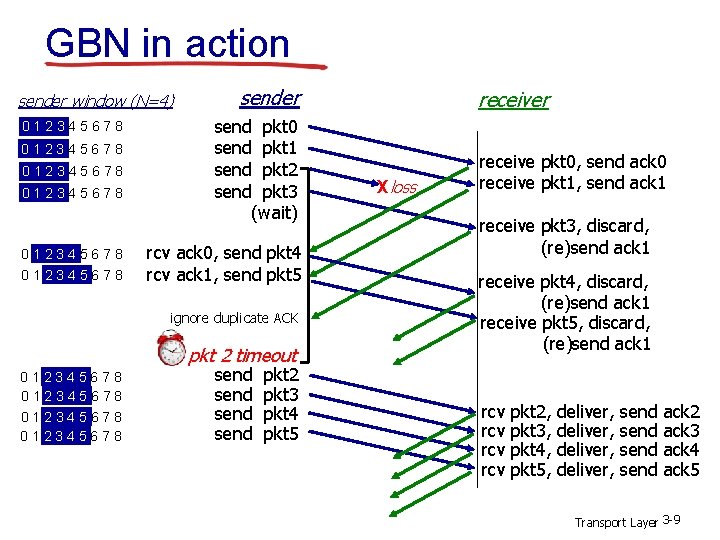 GBN in action sender window (N=4) 012345678 012345678 sender send pkt 0 send pkt