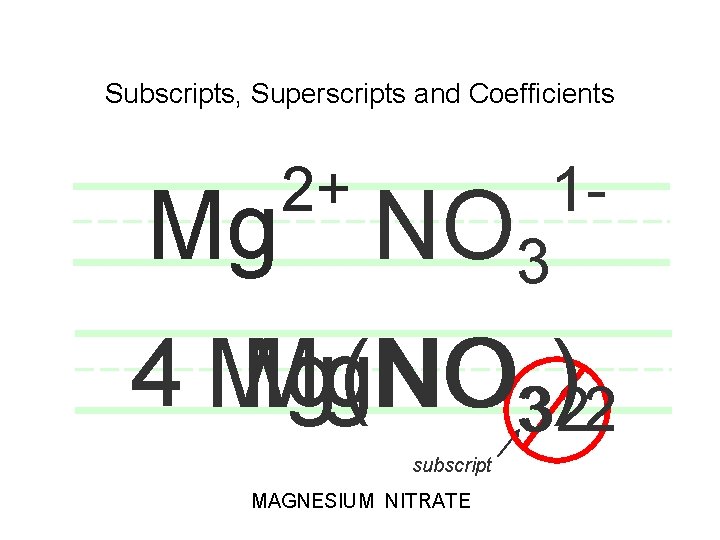 Subscripts, Superscripts and Coefficients 2+ Mg NO 3 1 - 4 Mg(NO Mg. NO