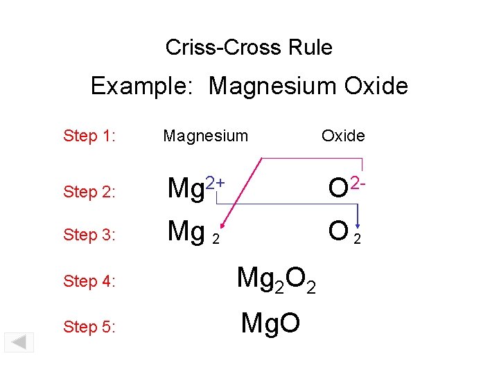 Criss-Cross Rule Example: Magnesium Oxide Step 1: Magnesium Step 2: Mg 2+ O 2