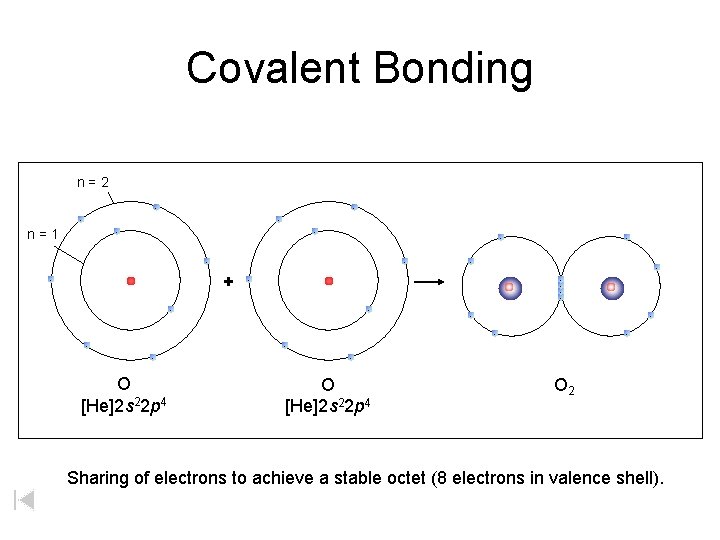 Covalent Bonding n=2 - - n=1 - - - + - - - -