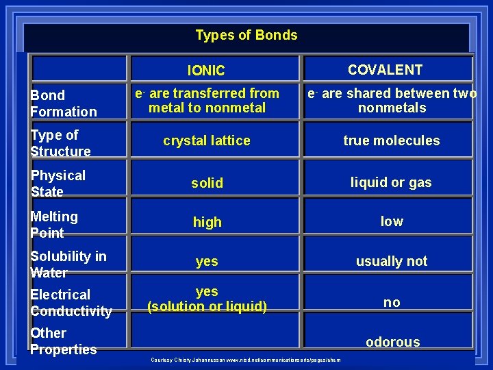 Types of Bonds COVALENT IONIC Bond Formation e- are transferred from metal to nonmetal