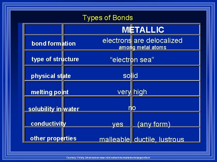 Types of Bonds METALLIC bond formation type of structure electrons are delocalized among metal