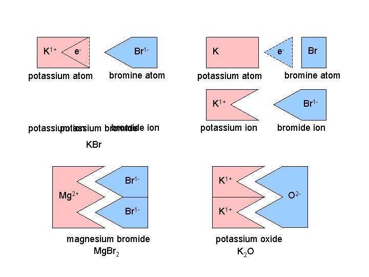 K 1+ e- e- potassium atom 1 Br. Br bromine atom K Br e-
