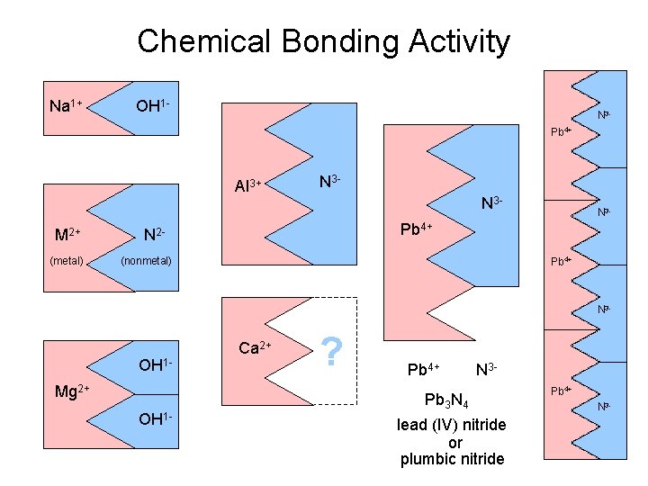 Chemical Bonding Activity Na 1+ OH 1 - N 3 Pb 4+ Al 3+