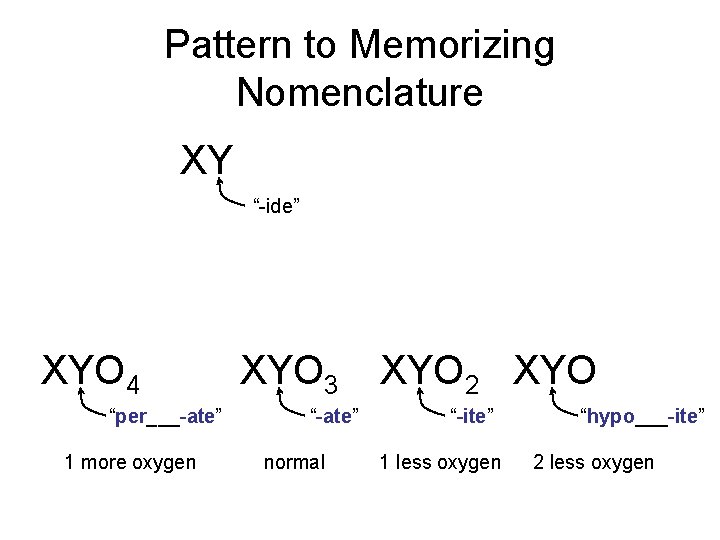 Pattern to Memorizing Nomenclature XY “-ide” XYO 4 “per___-ate” 1 more oxygen XYO 3