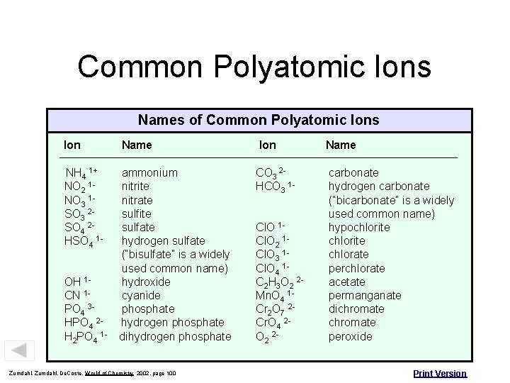 Common Polyatomic Ions Names of Common Polyatomic Ions Ion Name NH 4 1+ NO