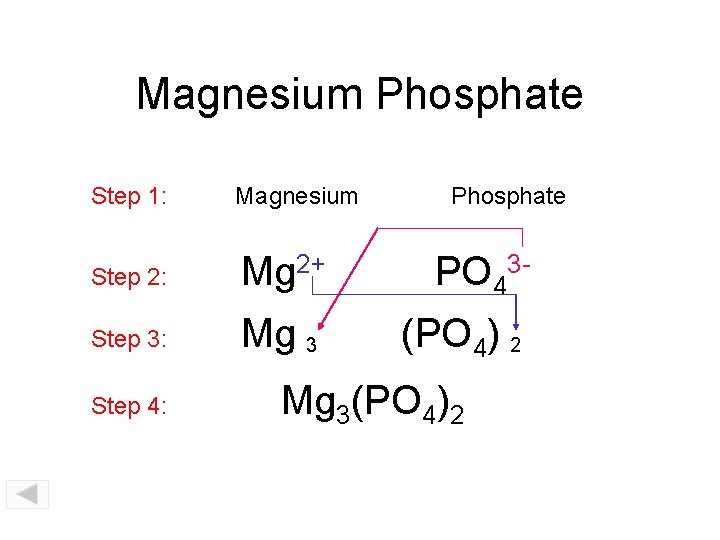 Magnesium Phosphate Step 1: Magnesium Step 2: Mg 2+ PO 43 - Step 3: