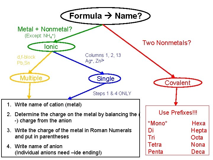 Formula Name? Metal + Nonmetal? (Except: NH 4+) Two Nonmetals? Ionic d, f-block Pb,