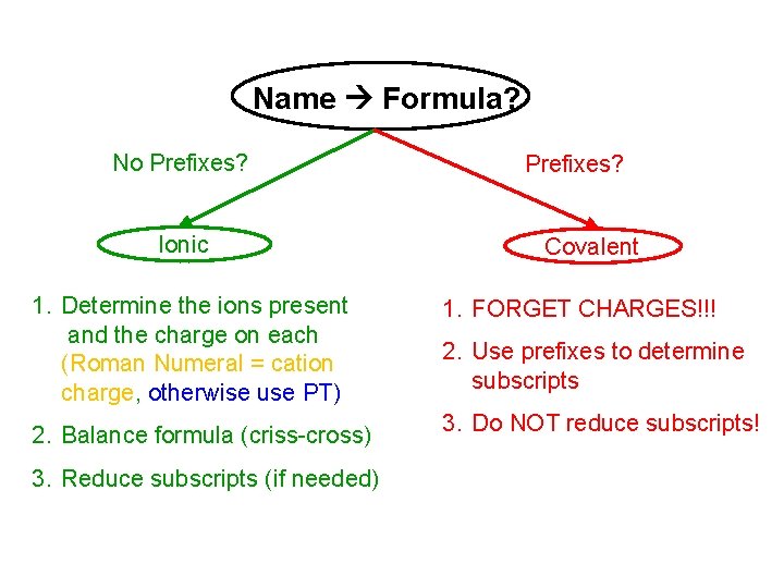 Name Formula? No Prefixes? Ionic Prefixes? Covalent 1. Determine the ions present and the