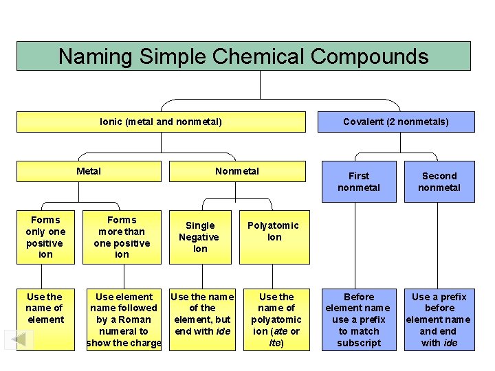 Naming Simple Chemical Compounds Ionic (metal and nonmetal) Metal Forms only one positive ion