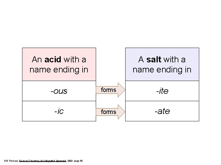 An acid with a name ending in A salt with a name ending in