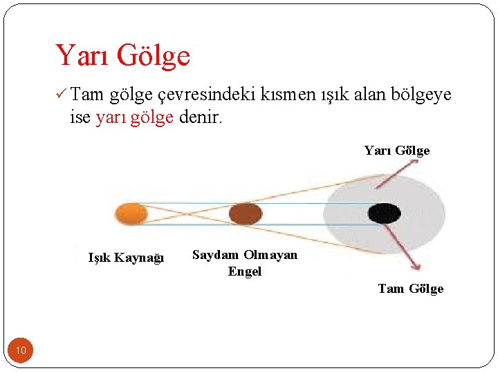 Yarı Gölge ü Tam gölge çevresindeki kısmen ışık alan bölgeye ise yarı gölge denir.
