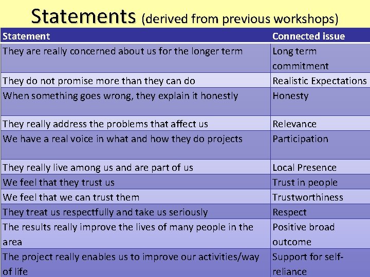 Statements (derived from previous workshops) Statement They are really concerned about us for the