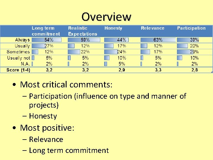 Overview • Most critical comments: – Participation (influence on type and manner of projects)