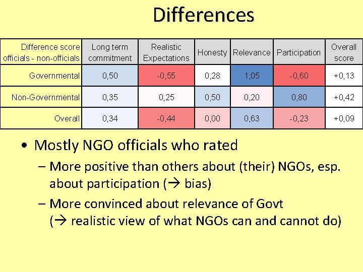 Differences Difference score officials - non-officials Long term commitment Realistic Expectations Governmental 0, 50