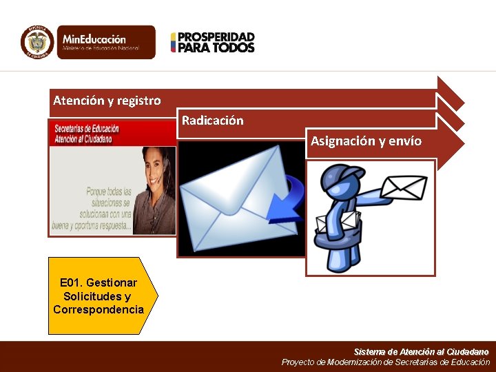 Atención y registro Radicación Asignación y envío E 01. Gestionar Solicitudes y Correspondencia Sistema