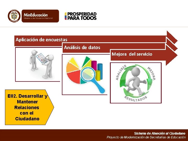 Aplicación de encuestas Análisis de datos Mejora del servicio E 02. Desarrollar y Mantener