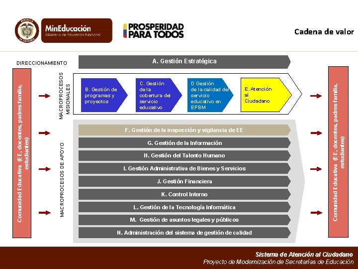 Cadena de valor MACROPROCESOS MISIONALES C. Gestión de la cobertura del servicio educativo D