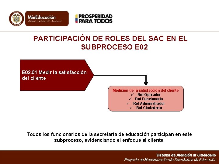 PARTICIPACIÓN DE ROLES DEL SAC EN EL SUBPROCESO E 02. 01 Medir la satisfacción