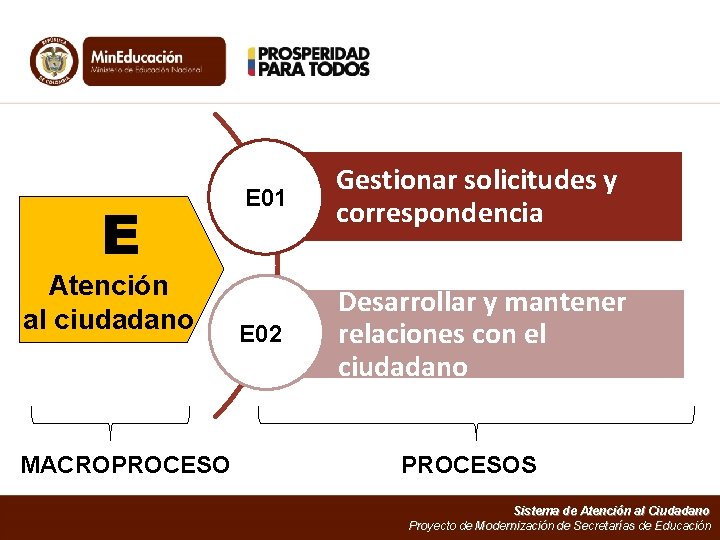 E Atención al ciudadano MACROPROCESO E 01 Gestionar solicitudes y correspondencia E 02 Desarrollar