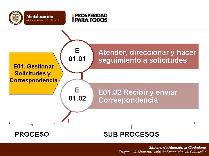 E 01. 01 Atender, direccionar y hacer seguimiento a solicitudes E 01. 02 Recibir