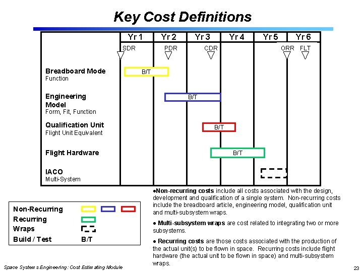 Key Cost Definitions Yr 1 SDR Breadboard Mode Function Engineering Model Yr 2 Yr