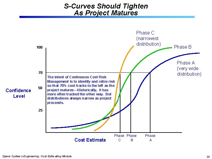 S-Curves Should Tighten As Project Matures Phase C (narrowest distribution) 100 Phase A (very