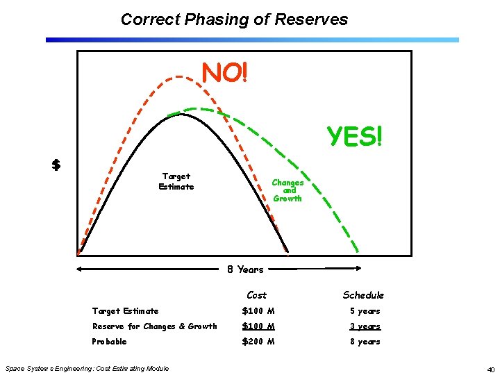 Correct Phasing of Reserves NO! YES! $ Target Estimate Changes and Growth 8 Years