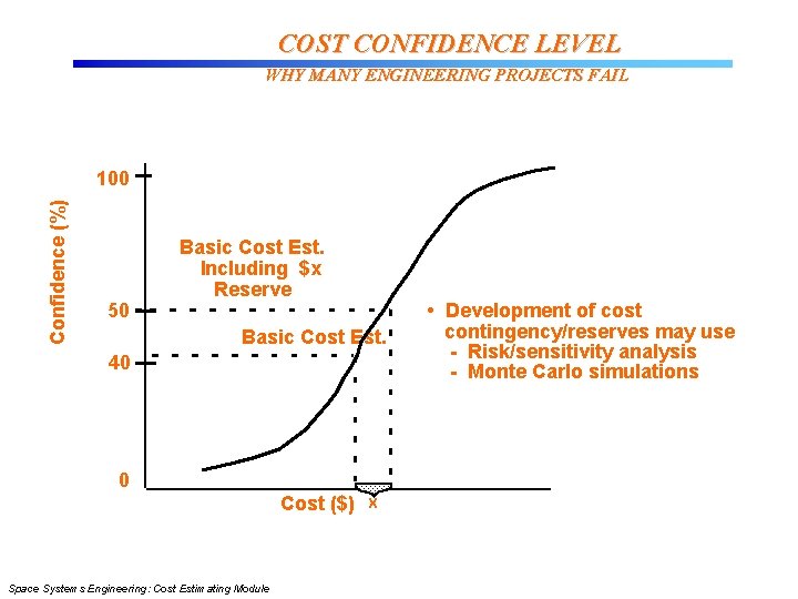 COST CONFIDENCE LEVEL WHY MANY ENGINEERING PROJECTS FAIL Confidence (%) 100 50 Basic Cost