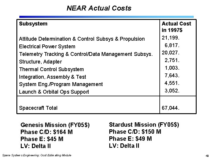 NEAR Actual Costs Subsystem Attitude Determination & Control Subsys & Propulsion Electrical Power System