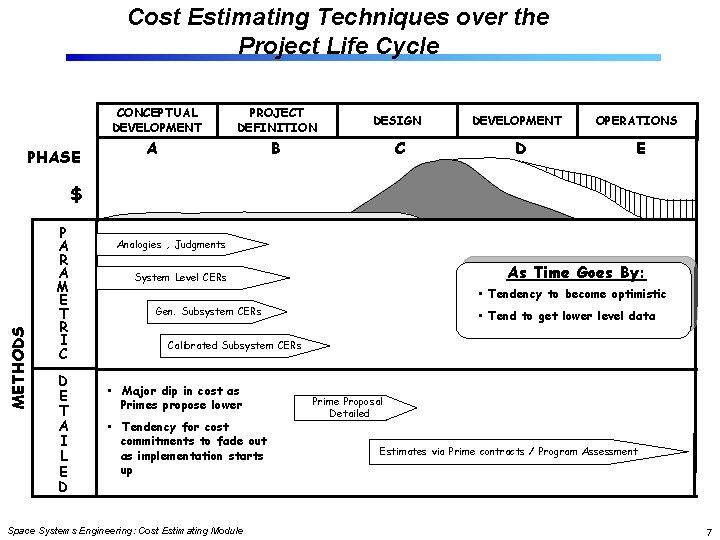 Cost Estimating Techniques over the Project Life Cycle CONCEPTUAL DEVELOPMENT PHASE PROJECT DEFINITION DESIGN