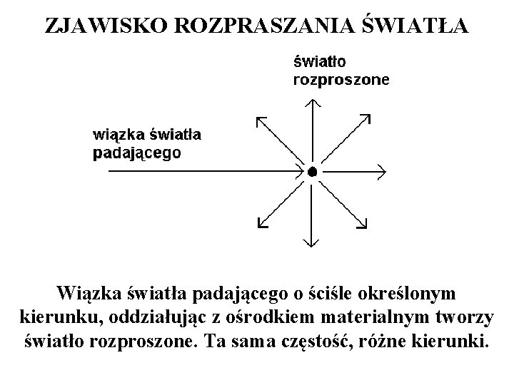 ZJAWISKO ROZPRASZANIA ŚWIATŁA Wiązka światła padającego o ściśle określonym kierunku, oddziałując z ośrodkiem materialnym